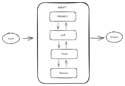 Agent building blocks